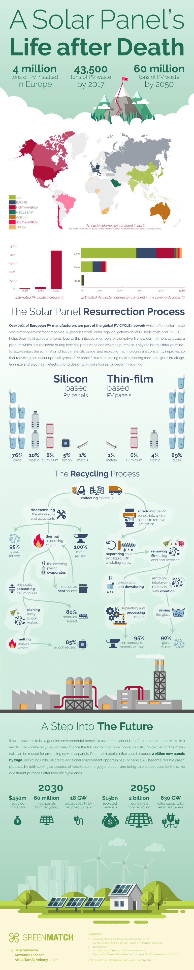 回收利用:死后的太阳能电池188bet亚洲体育平台www188bet.com板[信息图]