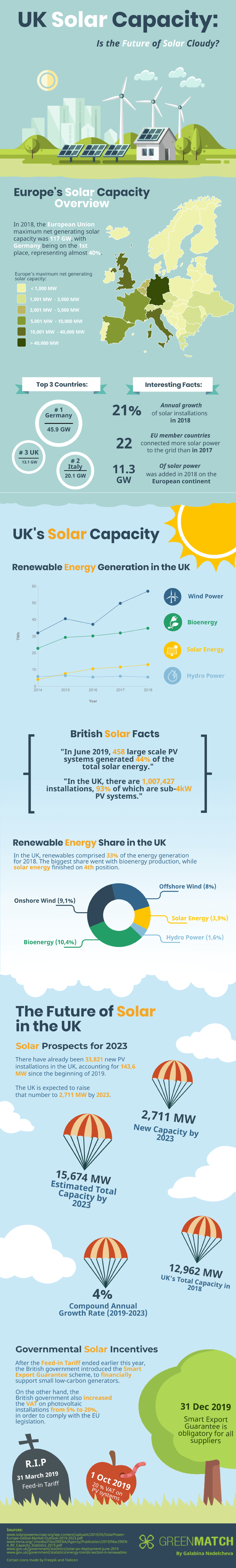 英国太阳能容量信息图