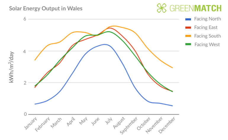 威尔士的太阳能熄灭